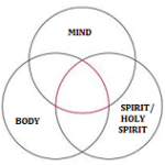 Body, Mind, Spirit1